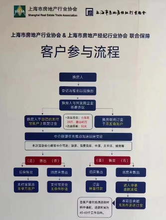 上海商品房“以旧换新”了！旧房未出售直接退款